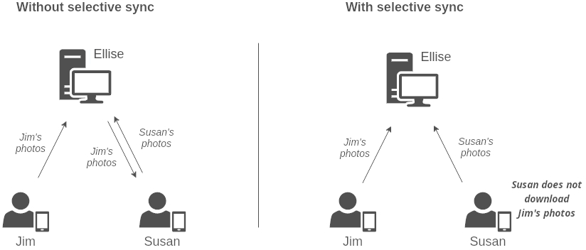 Selective synchronisation of multiple devices